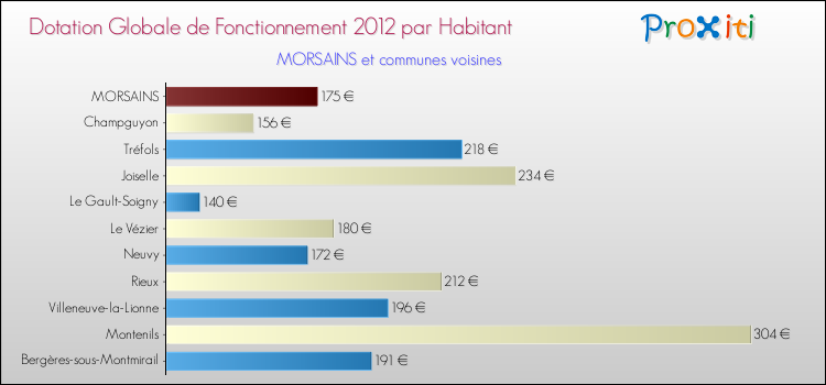 Montant des dotations globales de fonctionnement DGF par Habitant pour MORSAINS et les communes proches Comparaison des des dotations globales de fonctionnement DGF par habitant pour MORSAINS et les communes voisines