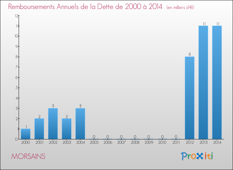 Evolution de l'annuité de la dette pour la commune de MORSAINS de 2000 à 2014 Annuités de la dette pour MORSAINS de 2000 à 2014