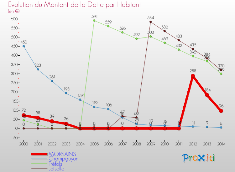 Evolution de la dette par habitant pour la commune de MORSAINS et les communes proches de 2000 à 2014 Comparaison de la dette par habitant pour MORSAINS et les communes voisines de 2000 à 2014
