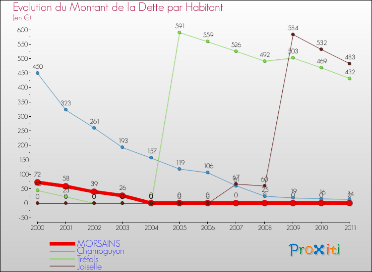 Evolution de la dette par habitant pour la commune de MORSAINS et les communes proches Comparaison de la dette par habitant pour MORSAINS et les communes voisines