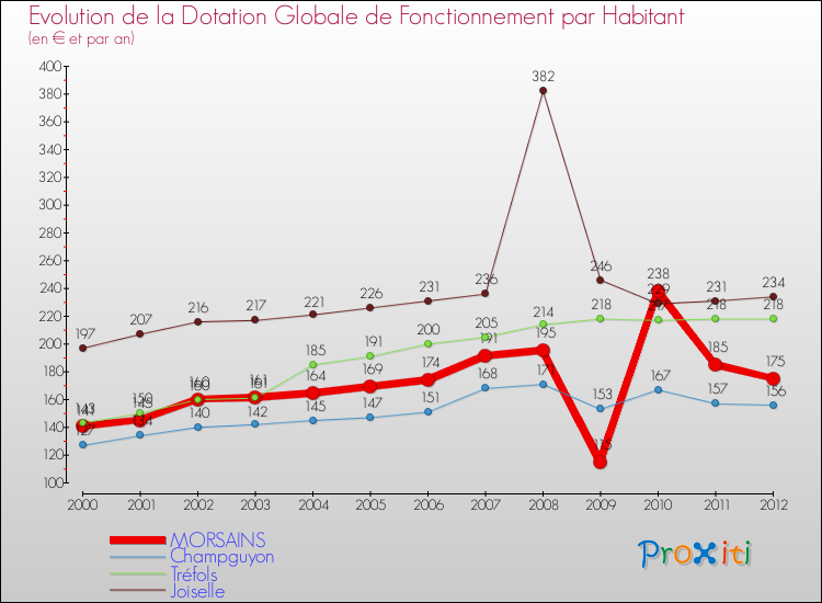 Evolution et montant de la dotation globale de fonctionnement par Habitant pour MORSAINS et les communes proches Comparaison des dotations globales de fonctionnement par habitant pour MORSAINS et les communes voisines