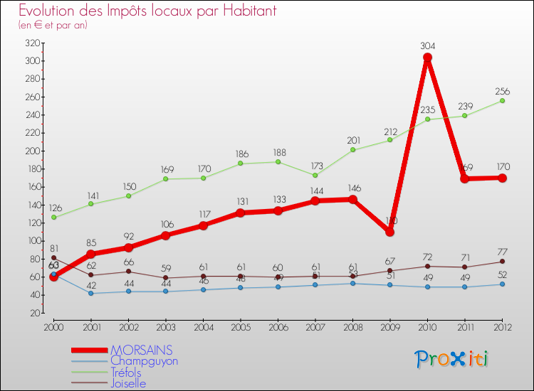 Evolution et montant des impôts locaux par Habitant pour MORSAINS et les communes proches Comparaison des impôts locaux par habitant pour MORSAINS et les communes voisines