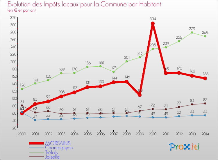 Evolution et montant des impôts locaux par Habitant pour MORSAINS et les communes proches de 2000 à 2014 Comparaison des impôts locaux par habitant pour MORSAINS et les communes voisines de 2000 à 2014