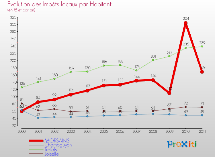 Evolution et montant des impôts locaux par Habitant pour MORSAINS et les communes proches Comparaison des impôts locaux par habitant pour MORSAINS et les communes voisines