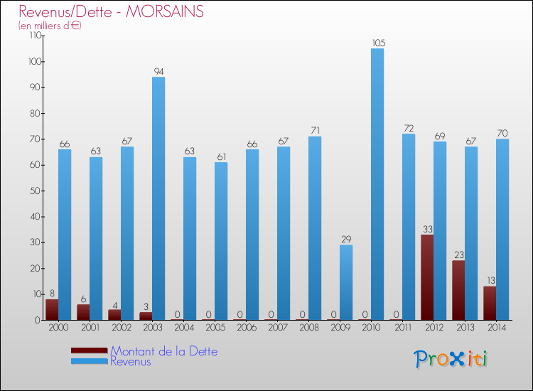 Evolution comparée de la dette et des revenus pour la commune de MORSAINS de 2000 à 2014 Comparaison de la dette et des revenus pour MORSAINS de 2000 à 2014