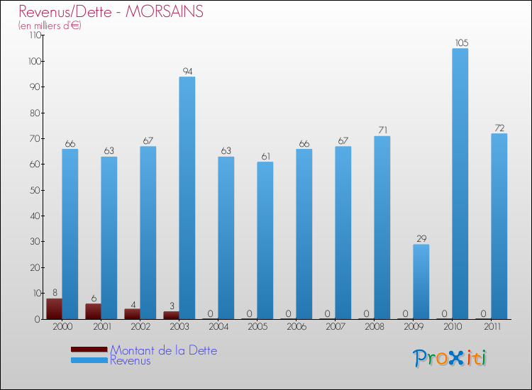 Evolution comparée de la dette et des revenus pour la commune de MORSAINS de 2000 à 2011 Comparaison de la dette et des revenus pour MORSAINS de 2000 à 2011