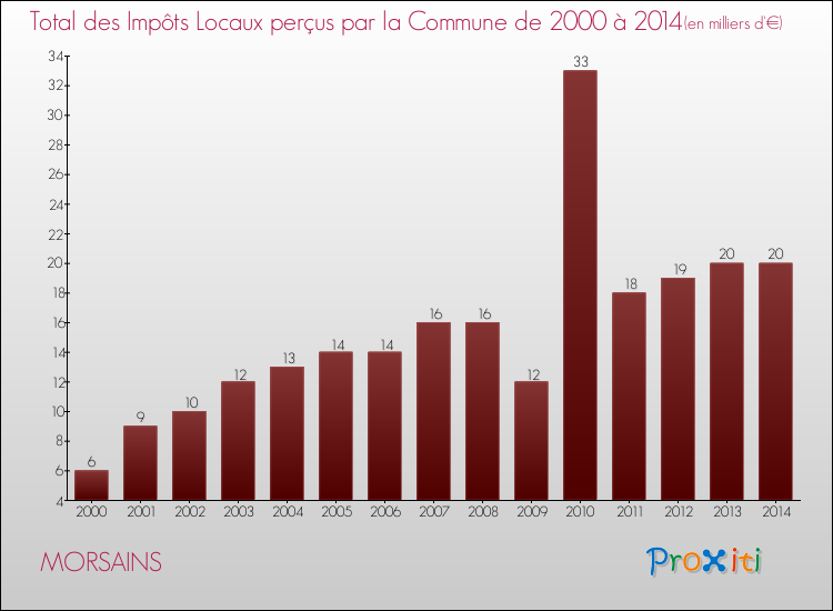 Evolution des Impôts Locaux pour la commune de MORSAINS de 2000 à 2014 Evolution des Impôts Locaux pour MORSAINS de 2000 à 2014