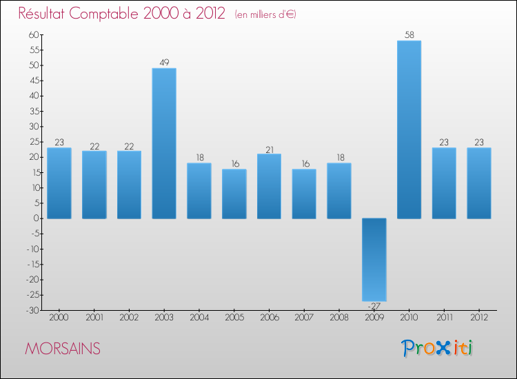 Evolution du résultat comptable pour la commune de MORSAINS de 2000 à 2012 Evolution du résultat comptable pour MORSAINS de 2000 à 2012