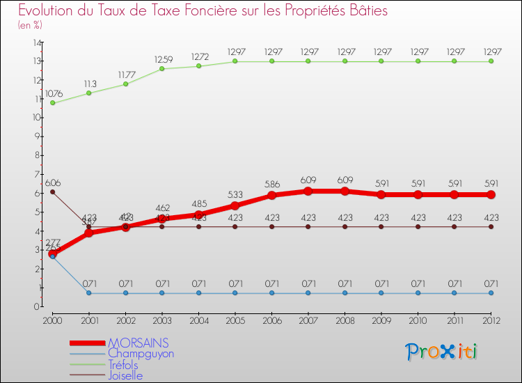 Evolution du taux de la taxe foncière sur le bati pour MORSAINS et les communes proches de 2000 à 2012 Comparaison des taux de taxe foncière sur le bati pour MORSAINS et les communes voisines de 2000 à 2012