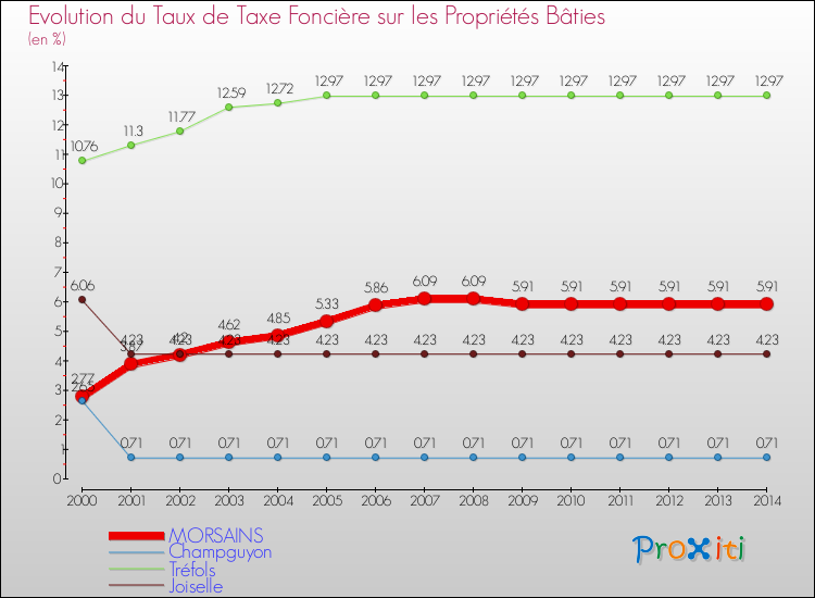 Evolution du taux de la taxe foncière sur le bati pour MORSAINS et les communes proches de 2000 à 2014 Comparaison des taux de taxe foncière sur le bati pour MORSAINS et les communes voisines de 2000 à 2014