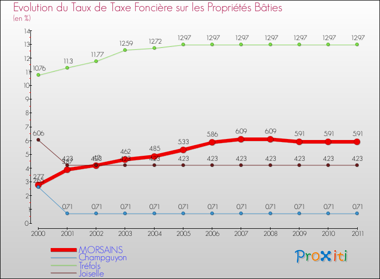 Evolution du taux de la taxe foncière sur le bati pour MORSAINS et les communes proches Comparaison des taux de taxe foncière sur le bati pour MORSAINS et les communes voisines