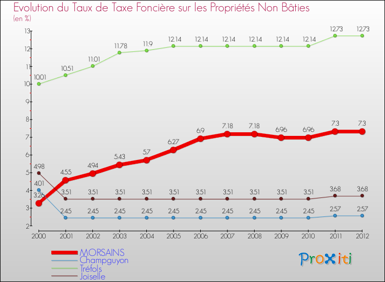 Evolution du taux de la taxe foncière sur les immeubles et terrains non batis pour MORSAINS et les communes proches de 2000 à 2012 Comparaison des taux de la taxe foncière sur les immeubles et terrains non batis pour MORSAINS et les communes voisines de 2000 à 2012