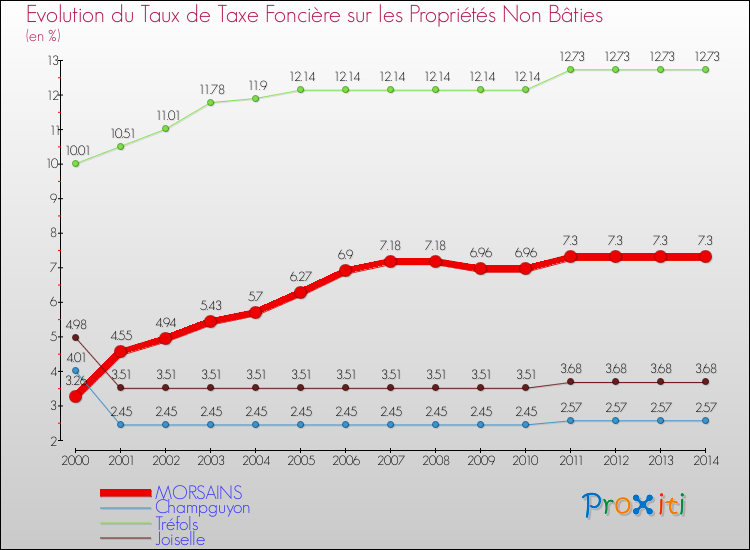 Evolution du taux de la taxe foncière sur les immeubles et terrains non batis pour MORSAINS et les communes proches de 2000 à 2014 Comparaison des taux de la taxe foncière sur les immeubles et terrains non batis pour MORSAINS et les communes voisines de 2000 à 2014