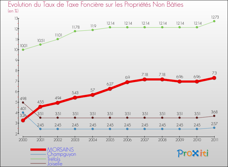Evolution du taux de la taxe foncière sur les immeubles et terrains non batis pour MORSAINS et les communes proches Comparaison des taux de la taxe foncière sur les immeubles et terrains non batis pour MORSAINS et les communes voisines