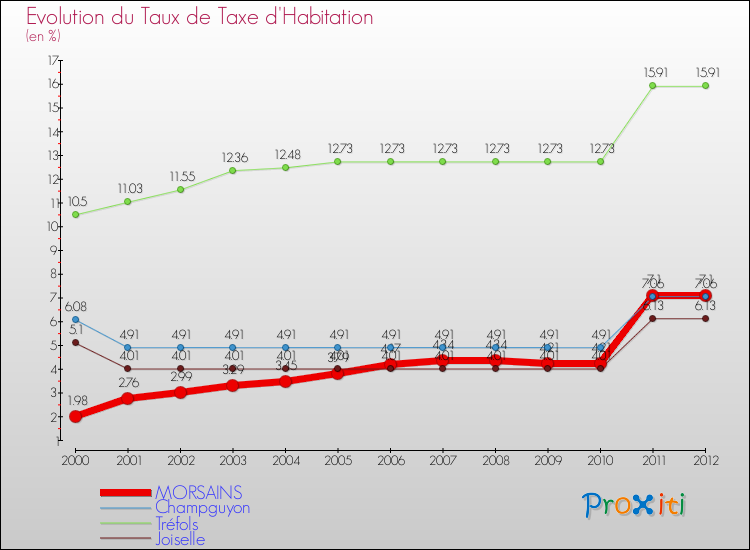 Evolution du taux de la taxe d'habitation pour MORSAINS et les communes proches Comparaison des taux de la taxe d'habitation pour MORSAINS et les communes voisines