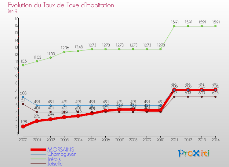 Evolution du taux de la taxe d'habitation pour MORSAINS et les communes proches de 2000 à 2014 Comparaison des taux de la taxe d'habitation pour MORSAINS et les communes voisines de 2000 à 2014