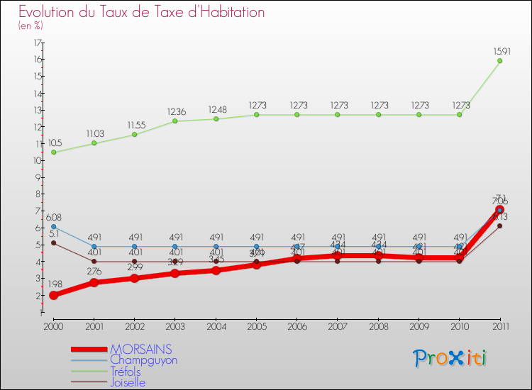 Evolution du taux de la taxe d'habitation pour MORSAINS et les communes proches Comparaison des taux de la taxe d'habitation pour MORSAINS et les communes voisines