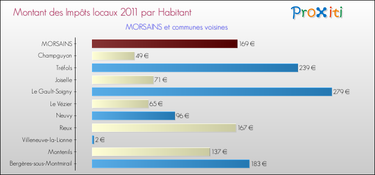 Montant des impôts locaux par Habitant pour MORSAINS et les communes proches Comparaison des impôts locaux par habitant pour MORSAINS et les communes voisines