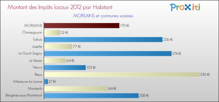 Montant des impôts locaux par Habitant pour MORSAINS et les communes proches Comparaison des impôts locaux par habitant pour MORSAINS et les communes voisines