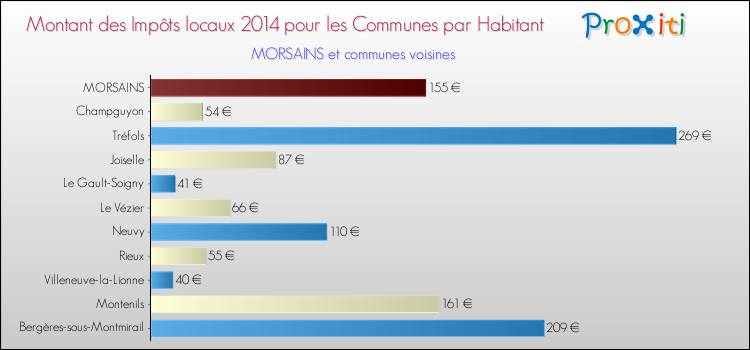 Montant des impôts locaux par Habitant pour MORSAINS et les communes proches en 2014 Comparaison des impôts locaux par habitant pour MORSAINS et les communes voisines en 2014