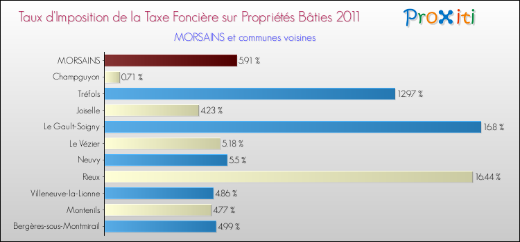Taux d'imposition de la taxe foncière sur le bati 2011 pour MORSAINS et les communes proches Comparaison des taux d'imposition de la taxe foncière sur le bati 2011 pour MORSAINS et les communes voisines