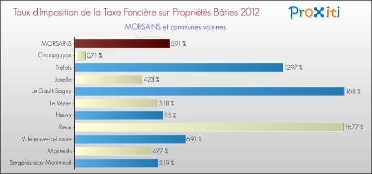 Taux d'imposition de la taxe foncière sur le bati 2012 pour MORSAINS et les communes proches Comparaison des taux d'imposition de la taxe foncière sur le bati 2012 pour MORSAINS et les communes voisines