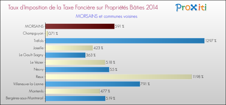 Taux d'imposition de la taxe foncière sur le bati 2014 pour MORSAINS et les communes proches Comparaison des taux d'imposition de la taxe foncière sur le bati 2014 pour MORSAINS et les communes voisines