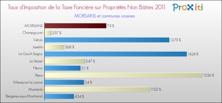 Taux d'imposition de la taxe foncière sur les immeubles et terrains non batis 2011 pour MORSAINS et les communes proches Comparaison des taux d'imposition de la taxe foncière sur les immeubles et terrains non batis 2011 pour MORSAINS et les communes voisines