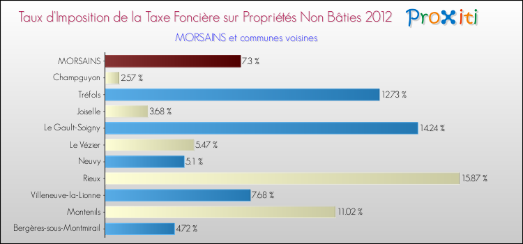 Taux d'imposition de la taxe foncière sur les immeubles et terrains non batis 2012 pour MORSAINS et les communes proches Comparaison des taux d'imposition de la taxe foncière sur les immeubles et terrains non batis 2012 pour MORSAINS et les communes voisines