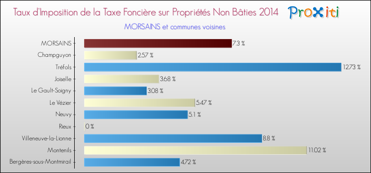 Taux d'imposition de la taxe foncière sur les immeubles et terrains non batis 2014 pour MORSAINS et les communes proches Comparaison des taux d'imposition de la taxe foncière sur les immeubles et terrains non batis 2014 pour MORSAINS et les communes voisines