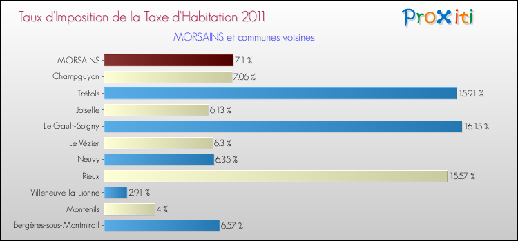 Taux d'imposition de la taxe d'habitation 2011 pour MORSAINS et les communes proches Comparaison des taux d'imposition de la taxe d'habitation 2011 pour MORSAINS et les communes voisines