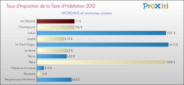 Taux d'imposition de la taxe d'habitation 2012 pour MORSAINS et les communes proches Comparaison des taux d'imposition de la taxe d'habitation 2012 pour MORSAINS et les communes voisines