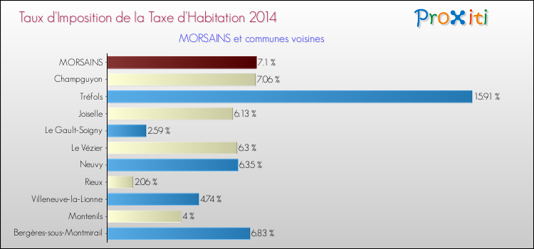 Taux d'imposition de la taxe d'habitation 2014 pour MORSAINS et les communes proches Comparaison des taux d'imposition de la taxe d'habitation 2014 pour MORSAINS et les communes voisines