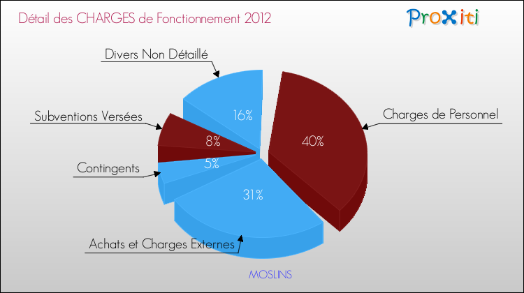 Décomposition des Charges de Fonctionnement 2012 de la commune de MOSLINS Charges de Fonctionnement 2012 pour la commune de MOSLINS