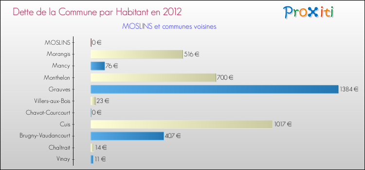 Dette par habitant de la commune en 2012 pour MOSLINS et les communes proches Comparaison de la dette par habitant de la commune en 2012 pour MOSLINS et les communes voisines