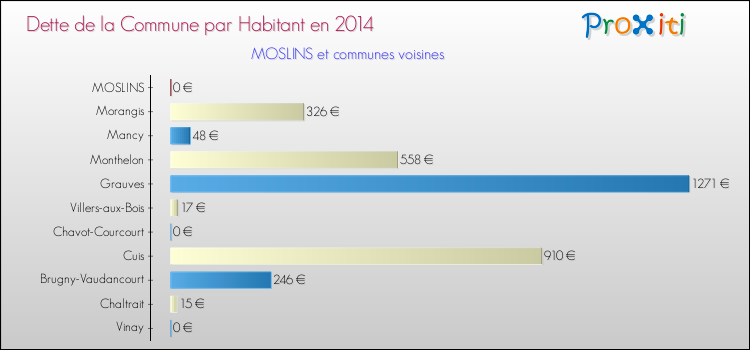 Dette par habitant de la commune en 2014 pour MOSLINS et les communes proches Comparaison de la dette par habitant de la commune en 2014 pour MOSLINS et les communes voisines