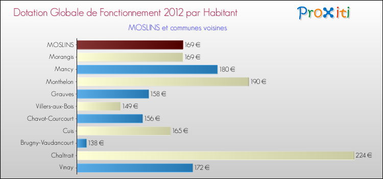Montant des dotations globales de fonctionnement DGF par Habitant pour MOSLINS et les communes proches Comparaison des des dotations globales de fonctionnement DGF par habitant pour MOSLINS et les communes voisines
