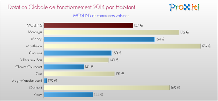 Montant des dotations globales de fonctionnement DGF par Habitant pour MOSLINS et les communes proches en 2014. Comparaison des des dotations globales de fonctionnement DGF par habitant pour MOSLINS et les communes voisines en 2014.
