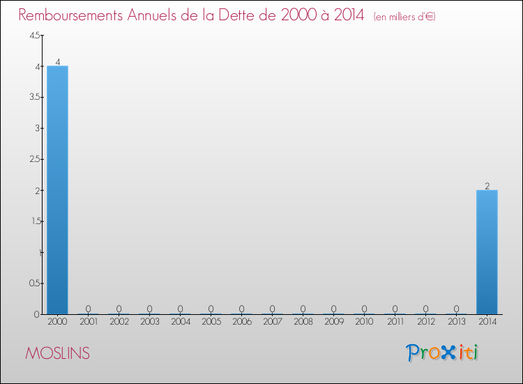 Evolution de l'annuité de la dette pour la commune de MOSLINS de 2000 à 2014 Annuités de la dette pour MOSLINS de 2000 à 2014