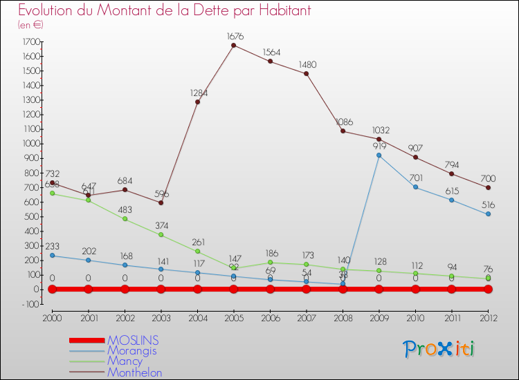 Evolution de la dette par habitant pour la commune de MOSLINS et les communes proches de 2000 à 2012 Comparaison de la dette par habitant pour MOSLINS et les communes voisines de 2000 à 2012