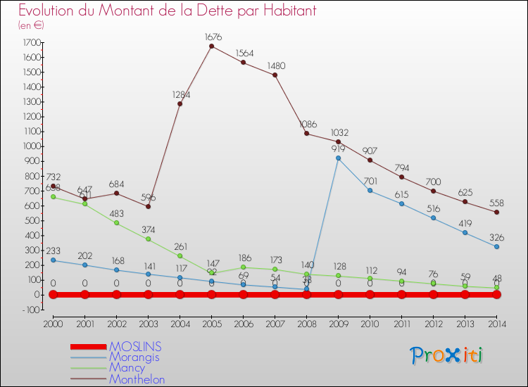 Evolution de la dette par habitant pour la commune de MOSLINS et les communes proches de 2000 à 2014 Comparaison de la dette par habitant pour MOSLINS et les communes voisines de 2000 à 2014