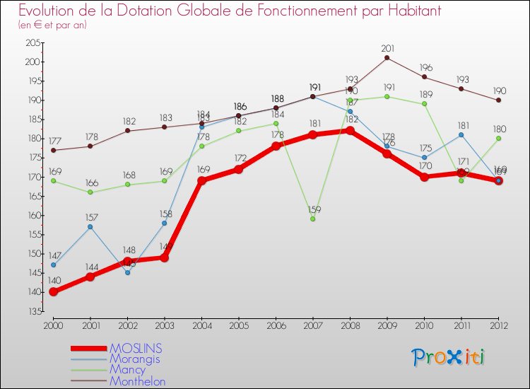 Evolution et montant de la dotation globale de fonctionnement par Habitant pour MOSLINS et les communes proches Comparaison des dotations globales de fonctionnement par habitant pour MOSLINS et les communes voisines