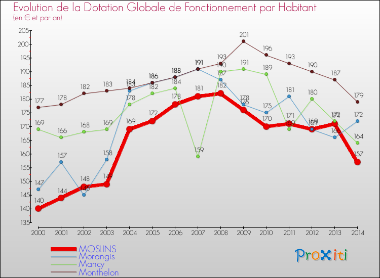 Evolution et montant de la dotation globale de fonctionnement par Habitant pour MOSLINS et les communes proches de 2000 à 2014. Comparaison des dotations globales de fonctionnement par habitant pour MOSLINS et les communes voisines de 2000 à 2014.