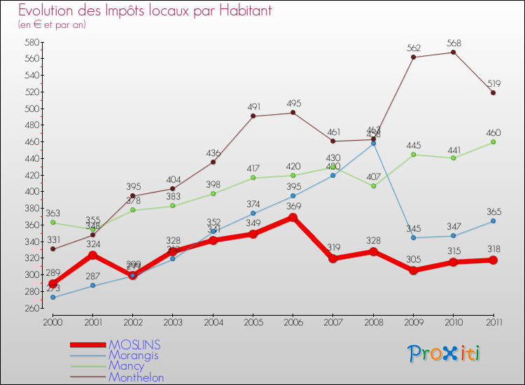 Evolution et montant des impôts locaux par Habitant pour MOSLINS et les communes proches Comparaison des impôts locaux par habitant pour MOSLINS et les communes voisines