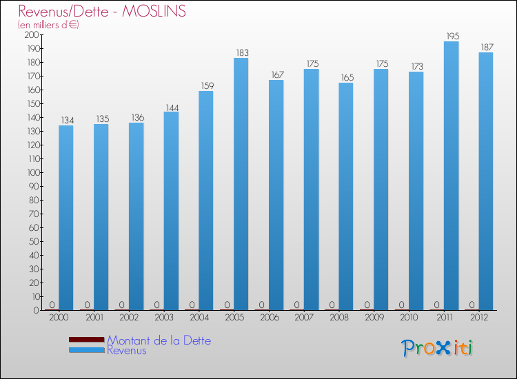 Evolution comparée de la dette et des revenus pour la commune de MOSLINS de 2000 à 2012 Comparaison de la dette et des revenus pour MOSLINS de 2000 à 2012