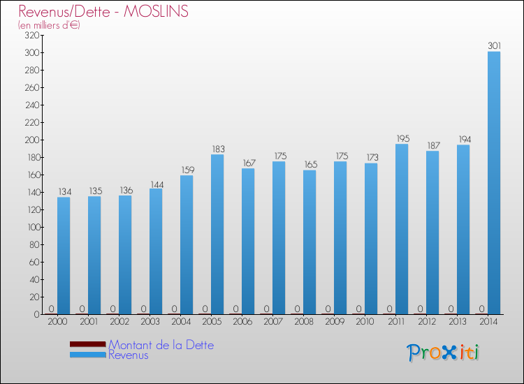 Evolution comparée de la dette et des revenus pour la commune de MOSLINS de 2000 à 2014 Comparaison de la dette et des revenus pour MOSLINS de 2000 à 2014