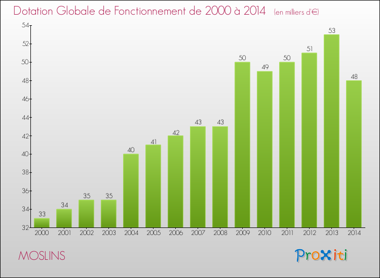 Evolution du montant de la Dotation Globale de Fonctionnement pour la commune de MOSLINS de 2000 à 2014 Evolution du montant de la Dotation Globale de Fonctionnement pour MOSLINS de 2000 à 2014