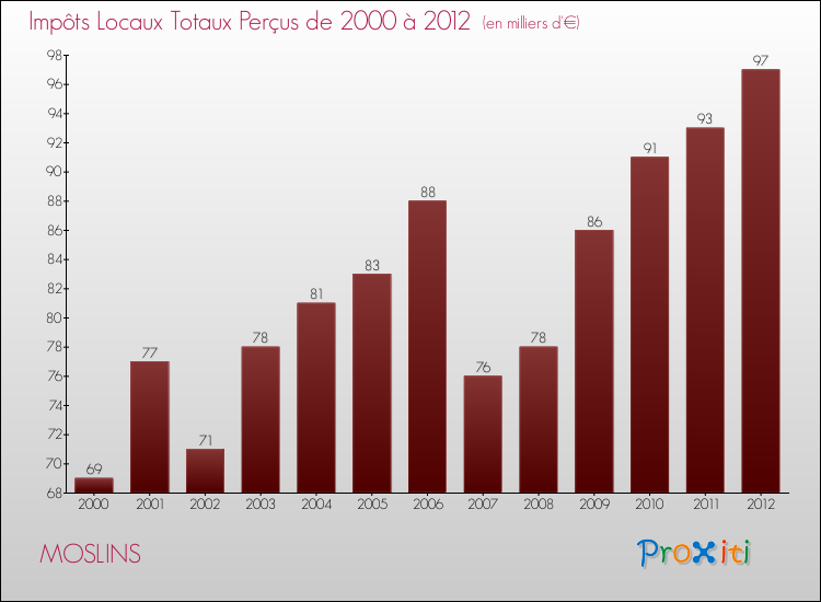 Evolution des Impôts Locaux pour la commune de MOSLINS de 2000 à 2012 Evolution des Impôts Locaux pour MOSLINS de 2000 à 2012
