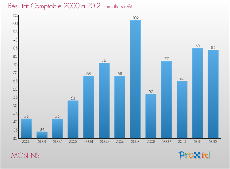 Evolution du résultat comptable pour la commune de MOSLINS de 2000 à 2012 Evolution du résultat comptable pour MOSLINS de 2000 à 2012