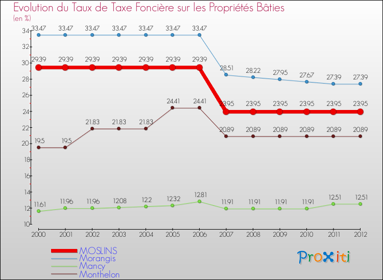 Evolution du taux de la taxe foncière sur le bati pour MOSLINS et les communes proches de 2000 à 2012 Comparaison des taux de taxe foncière sur le bati pour MOSLINS et les communes voisines de 2000 à 2012